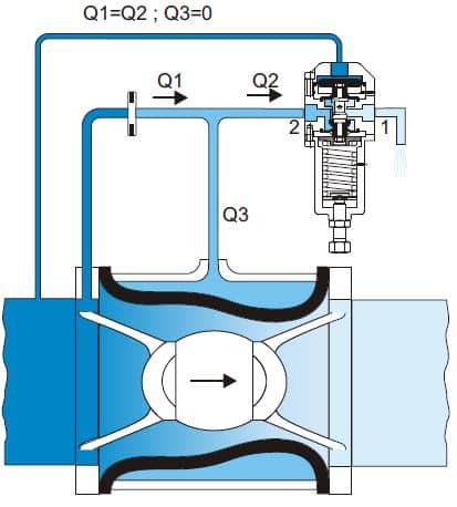 Hydrotop soupape de décharge incendie Inbal lorsque la pression amont est égale a la pression de consigne 01S03