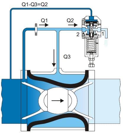 Hydrotop soupape de décharge incendie Inbal lorsque la pression amont est inférieure a la pression de consigne 01S03