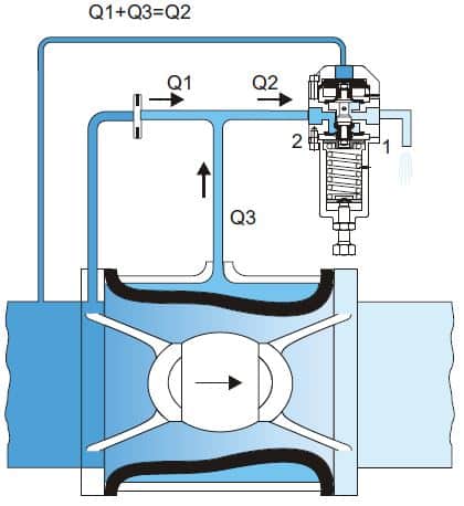 Hydrotop soupape de décharge incendie Inbal lorsque la pression amont est supérieure a la pression de consigne 01S03